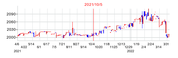 2021年10月5日 09:08前後のの株価チャート